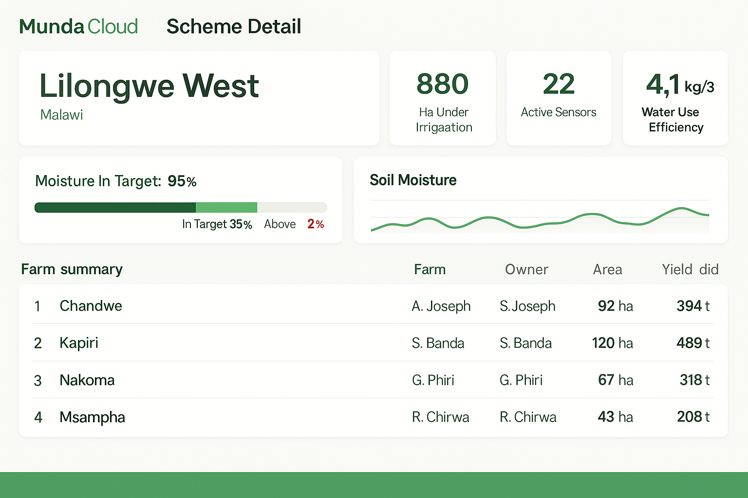 Analytics dashboard on a laptop
